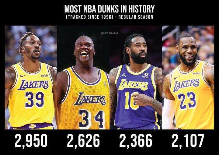 NBA湖人队历史上扣篮最多的竟然是霍师傅，霍华德2950个扣篮。湖人队扣篮最多的