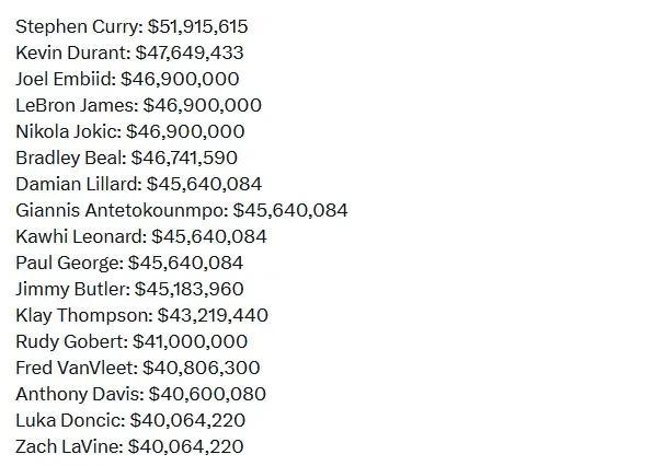 姆巴佩7.76亿报价>NBA年薪前17名总和！
库里下赛季年薪5191万排名NB(2)