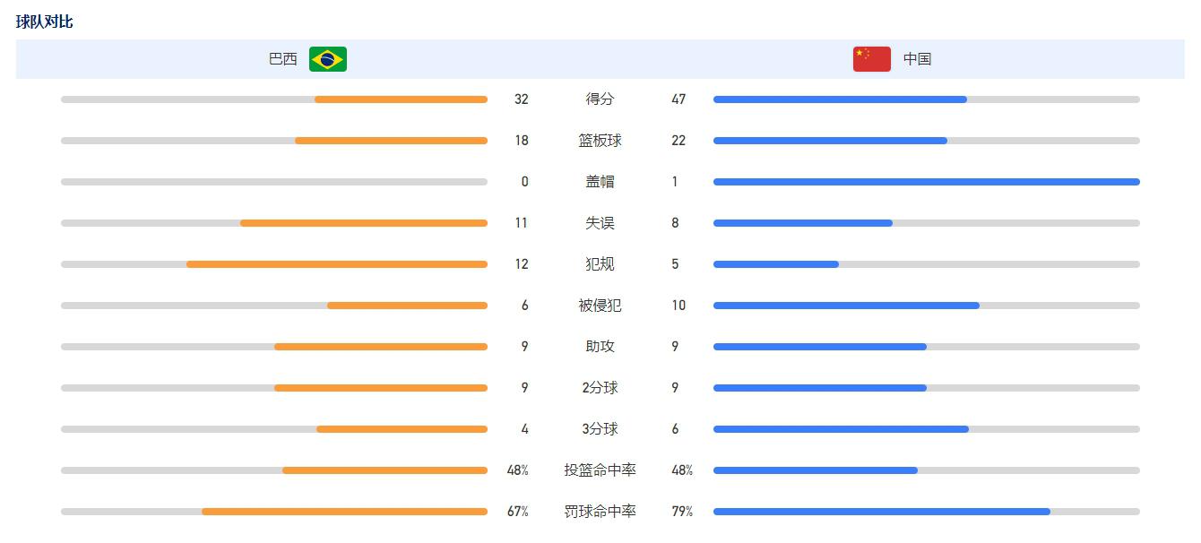 张敬一半场19分 中国女篮大学生队47-32领先巴西(1)