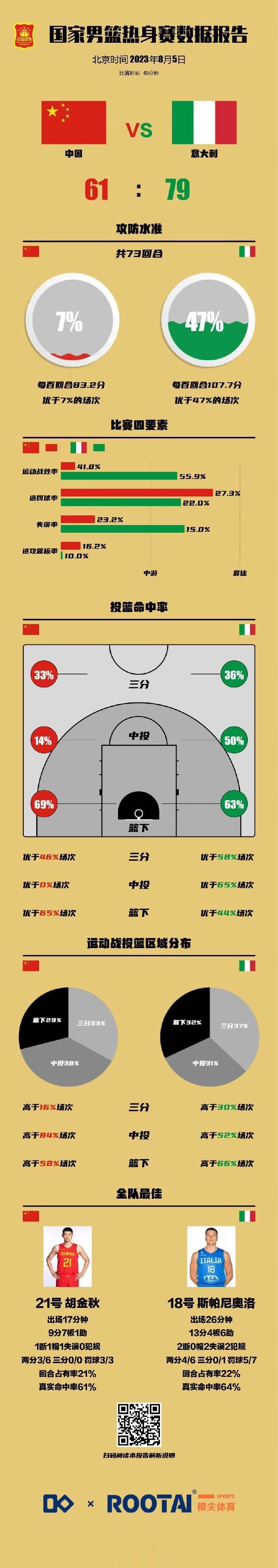 中国篮球之队晒今日数据：进攻效率83.2 胡金秋9分7板全队最佳(2)