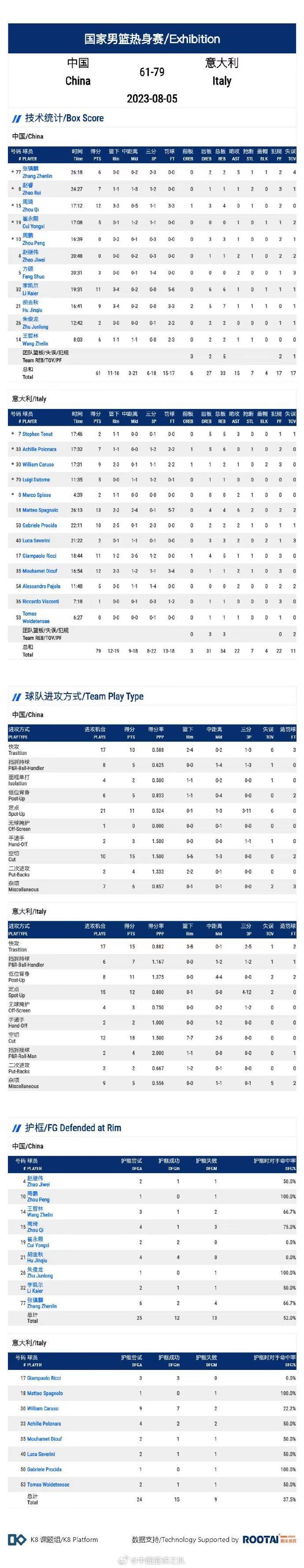 中国篮球之队晒今日数据：进攻效率83.2 胡金秋9分7板全队最佳(3)