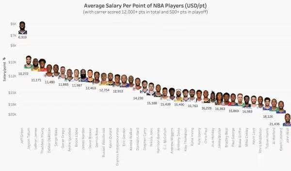 近日有人整理了一份球员性价比的名单，主要是关于NBA球星薪水和他生涯得分的比值。