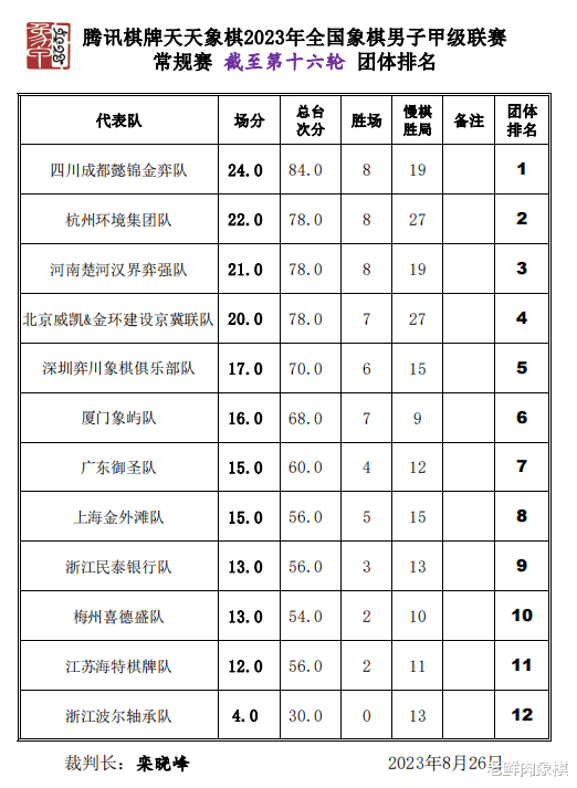 象甲联赛第16轮：四川队后来居上坐稳头名(4)