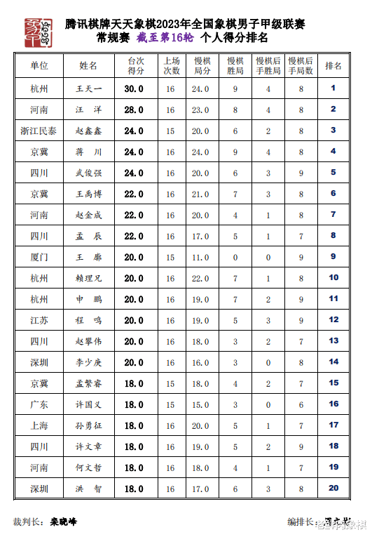 象甲联赛第16轮：四川队后来居上坐稳头名(5)