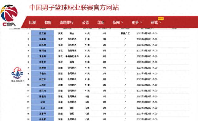 青岛男篮压哨签下“意中人”，杨瀚森、段昂君均已完成新赛季注册(1)