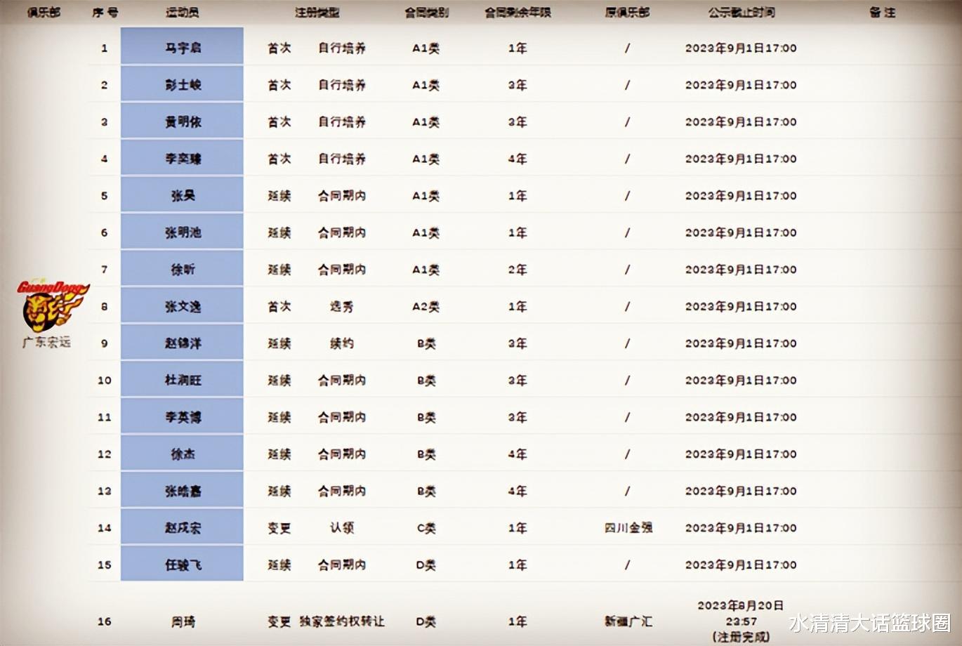 广东男篮更新16人名单，7位“新人”补强三条线，剑指12冠！(1)