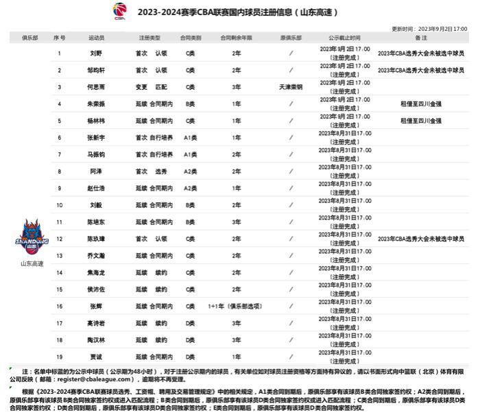 “年轻化”是主旋律！山东男篮公布新赛季注册球员名单，共17人(1)