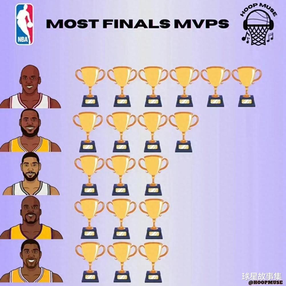 皇冠加冕！NBA总决赛FMVP次数前五球星：谁是最强的总决赛之王？