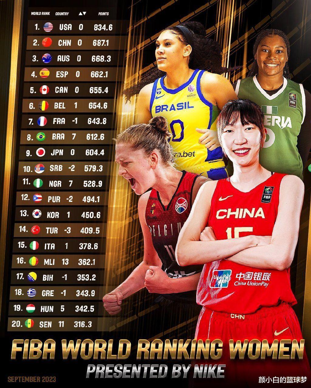 中国女篮仍排世界第2人民日报祝贺：773天前仅排第七 男篮又扎心(1)