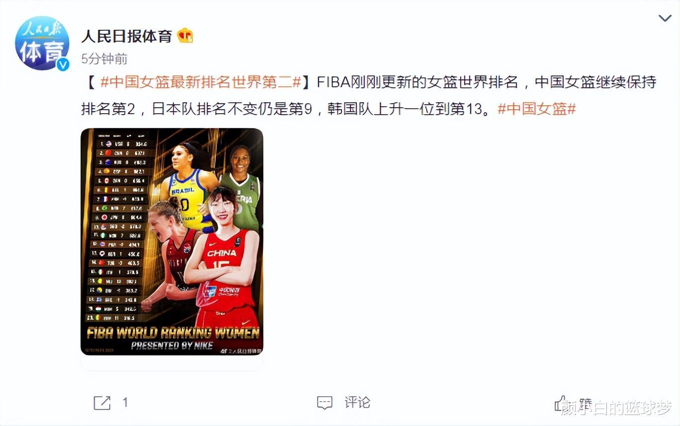 中国女篮仍排世界第2人民日报祝贺：773天前仅排第七 男篮又扎心(3)