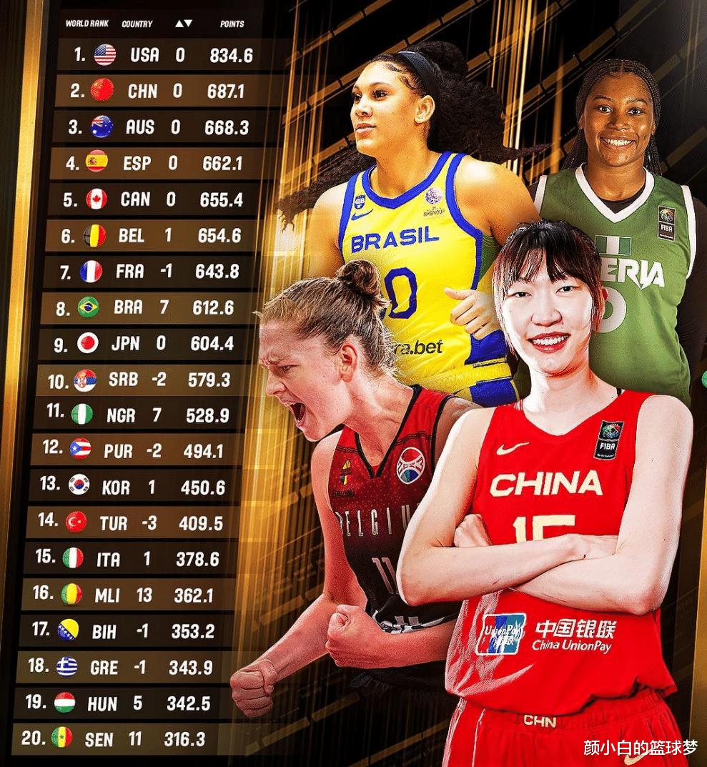 中国女篮仍排世界第2人民日报祝贺：773天前仅排第七 男篮又扎心(4)
