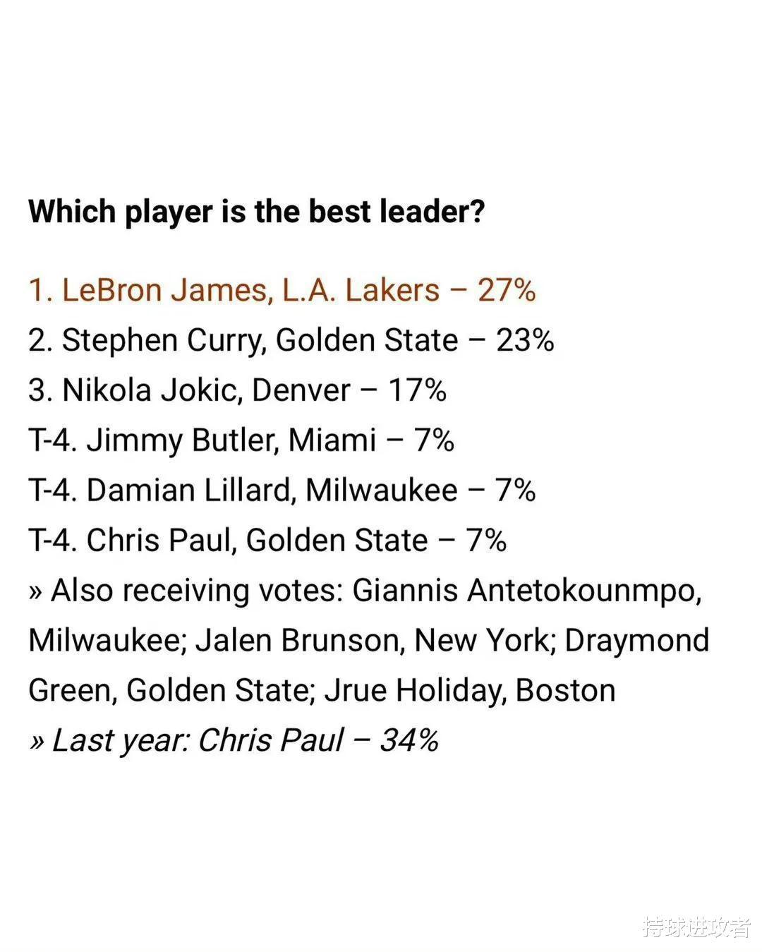 NBA总经理投票：詹姆斯5项投票高居联盟前五，38岁球星老而弥坚(3)
