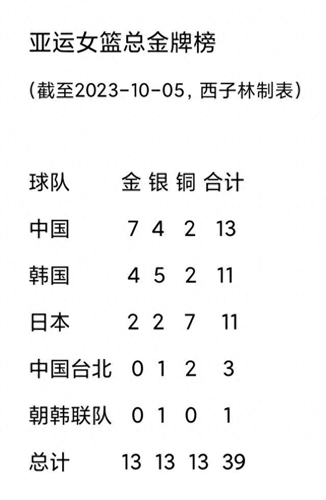亚运女篮总金牌榜 中国7金居首&13届未出前3 韩国4冠日本2冠(4)