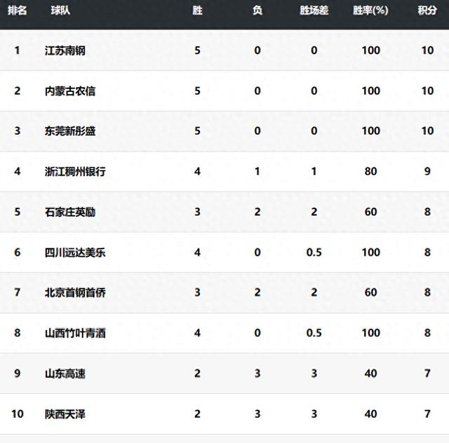 WCBA女篮最新积分榜：江苏女篮位列榜首！三支五连胜，四支连败！