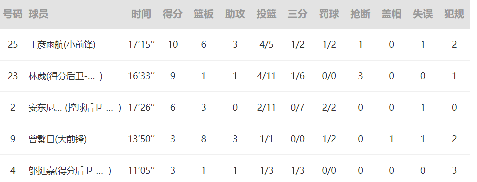 太牛掰！22投28分打穿NBA首轮秀！中国男篮确定未来第一核心(2)