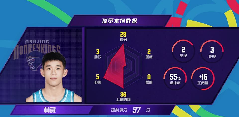 太牛掰！22投28分打穿NBA首轮秀！中国男篮确定未来第一核心(3)