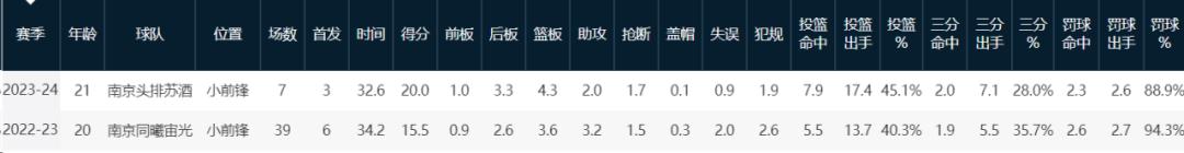 太牛掰！22投28分打穿NBA首轮秀！中国男篮确定未来第一核心(4)