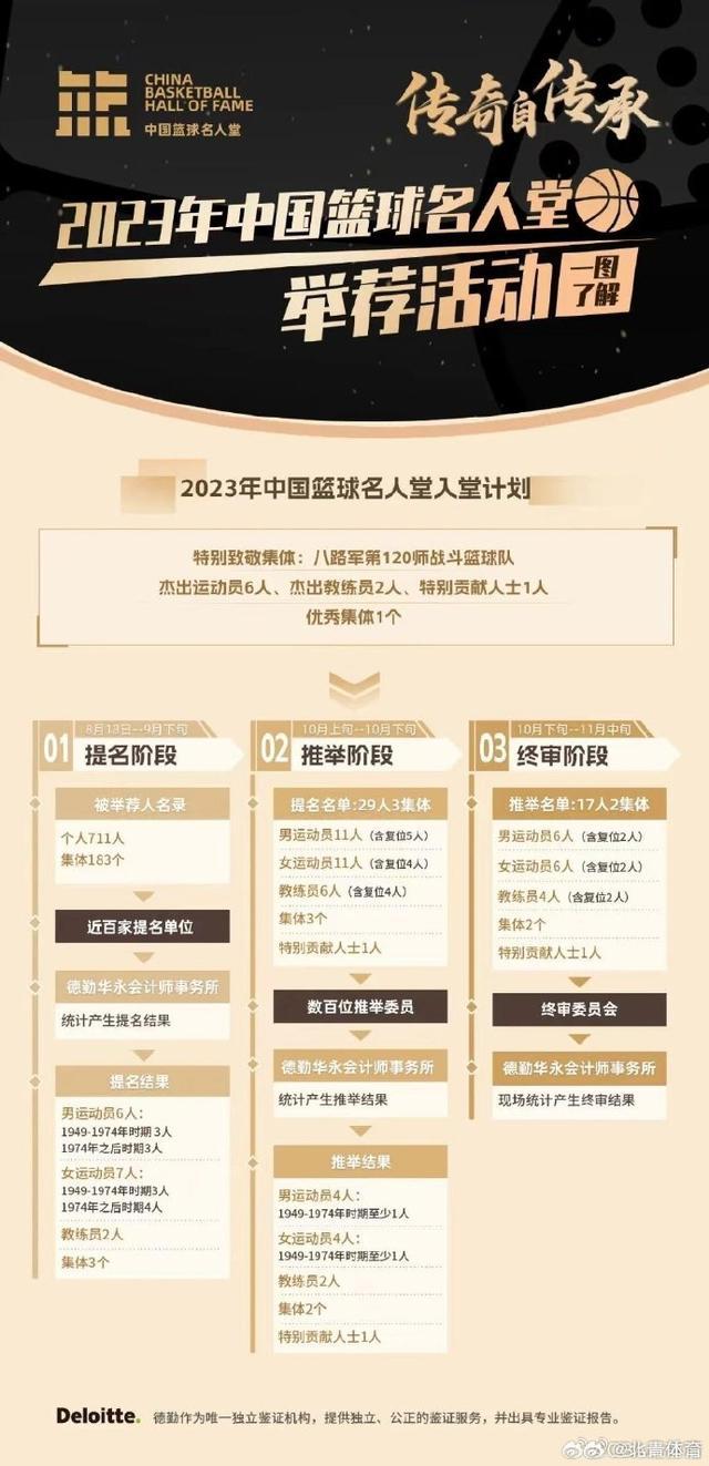 2023中国篮球名人堂入堂名单公布，女篮92黄金一代入选名人堂(2)