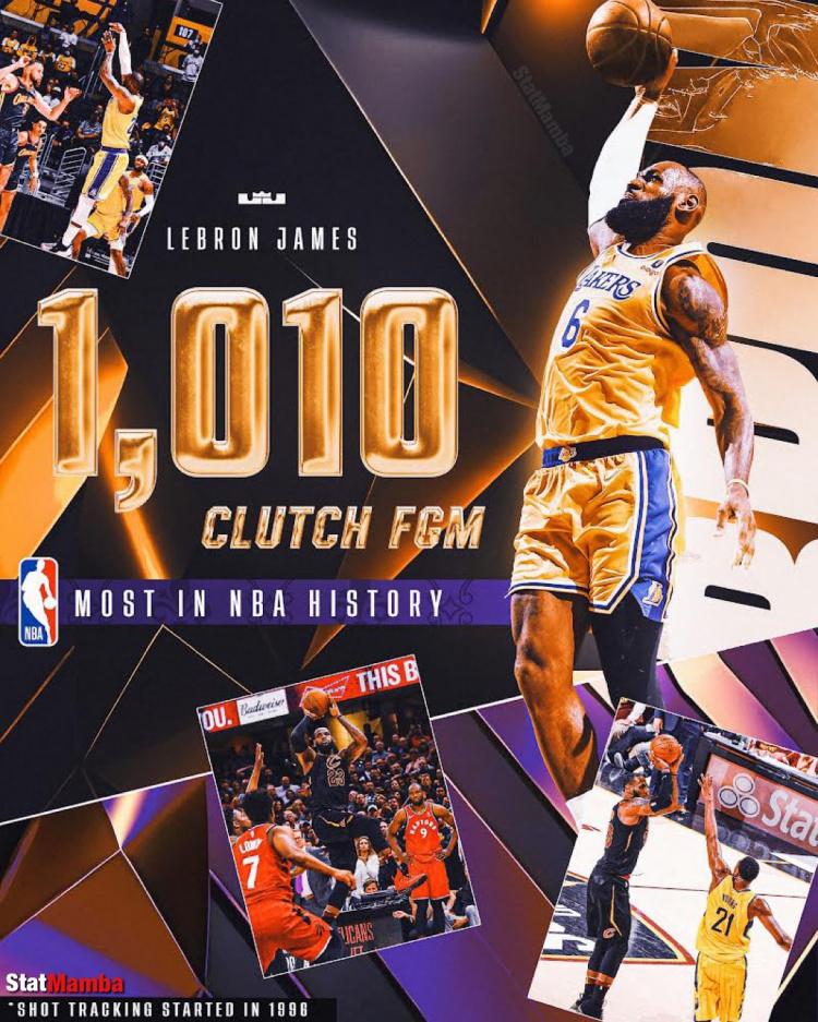 詹姆斯已在关键时刻命中1010球 NBA历史第一