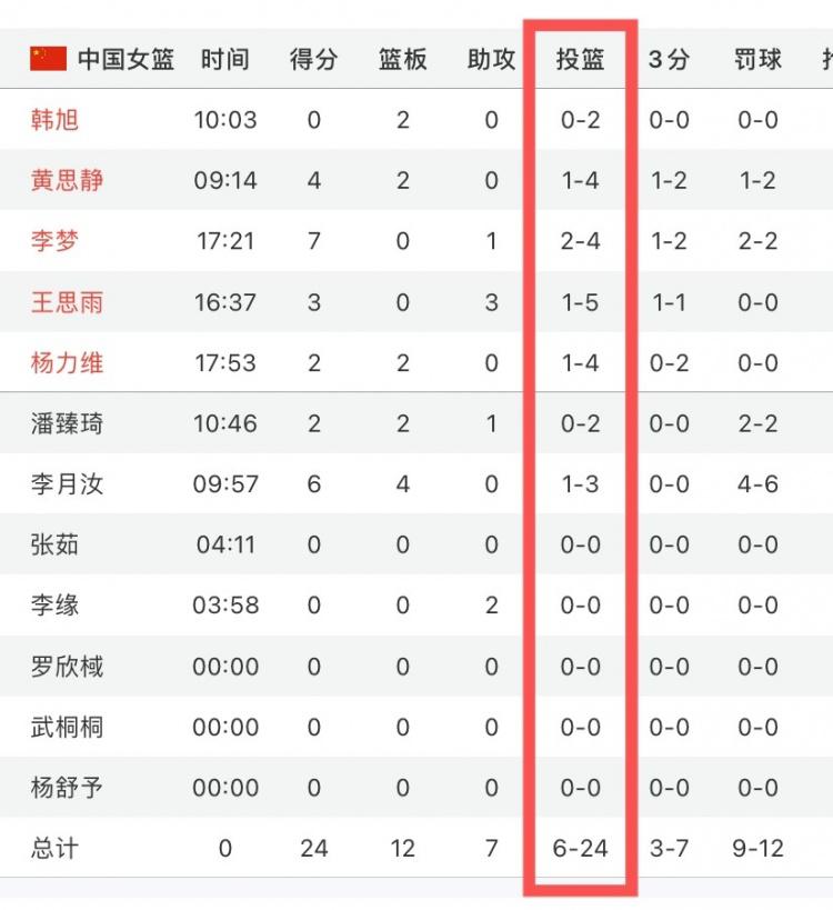 投的太差！中国女篮半场24中6&命中率仅25%(1)