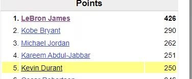 杜兰特全明星赛总得分超贾巴尔位居历史第4 詹姆斯最多(2)