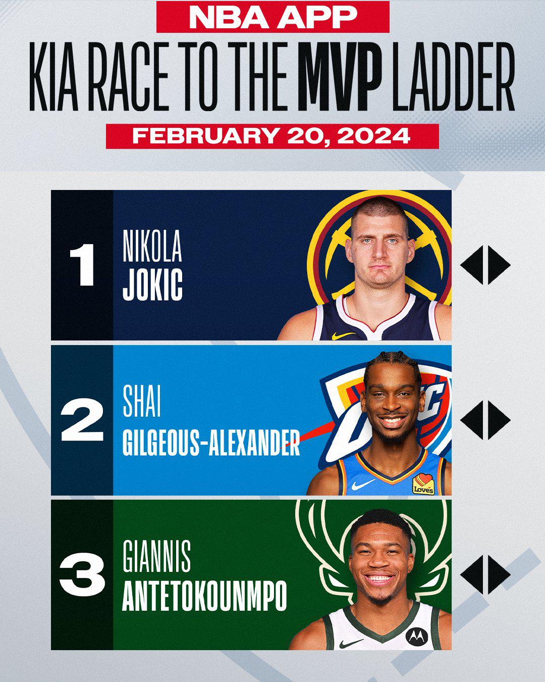 NBA官方MVP榜：约基奇SGA字母哥前三 小卡并列第6杜兰特第9