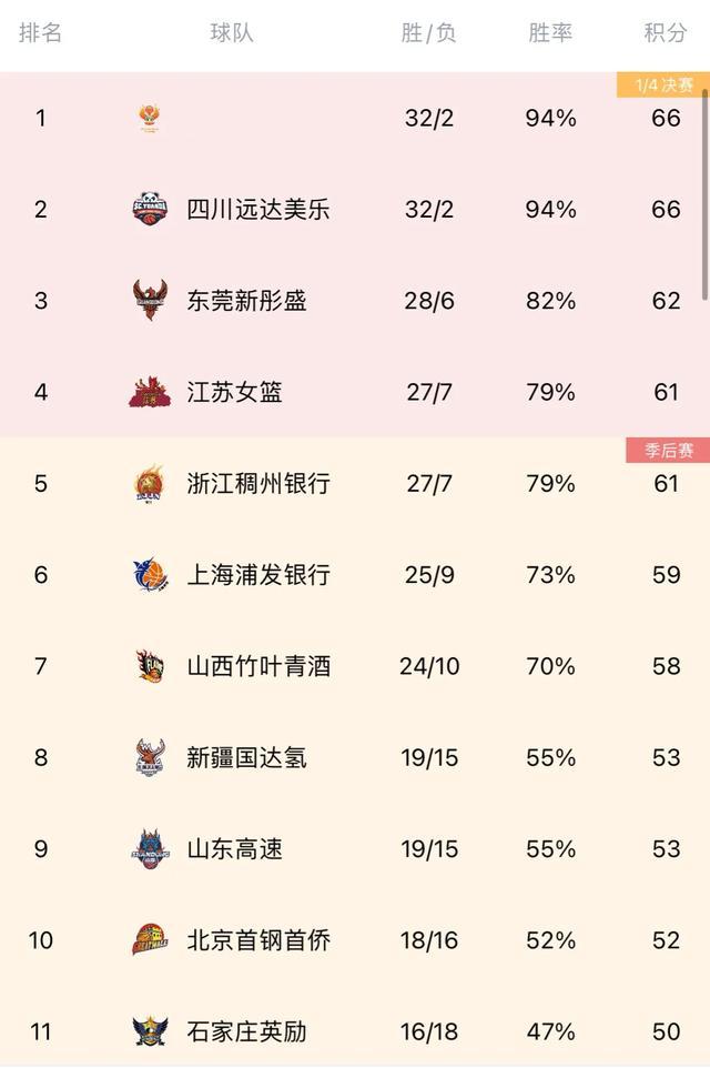 看了WCBA最新积分榜，才发现2+17格局对中国女篮备战奥运支撑有限(2)