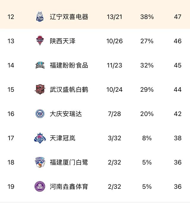 看了WCBA最新积分榜，才发现2+17格局对中国女篮备战奥运支撑有限(6)