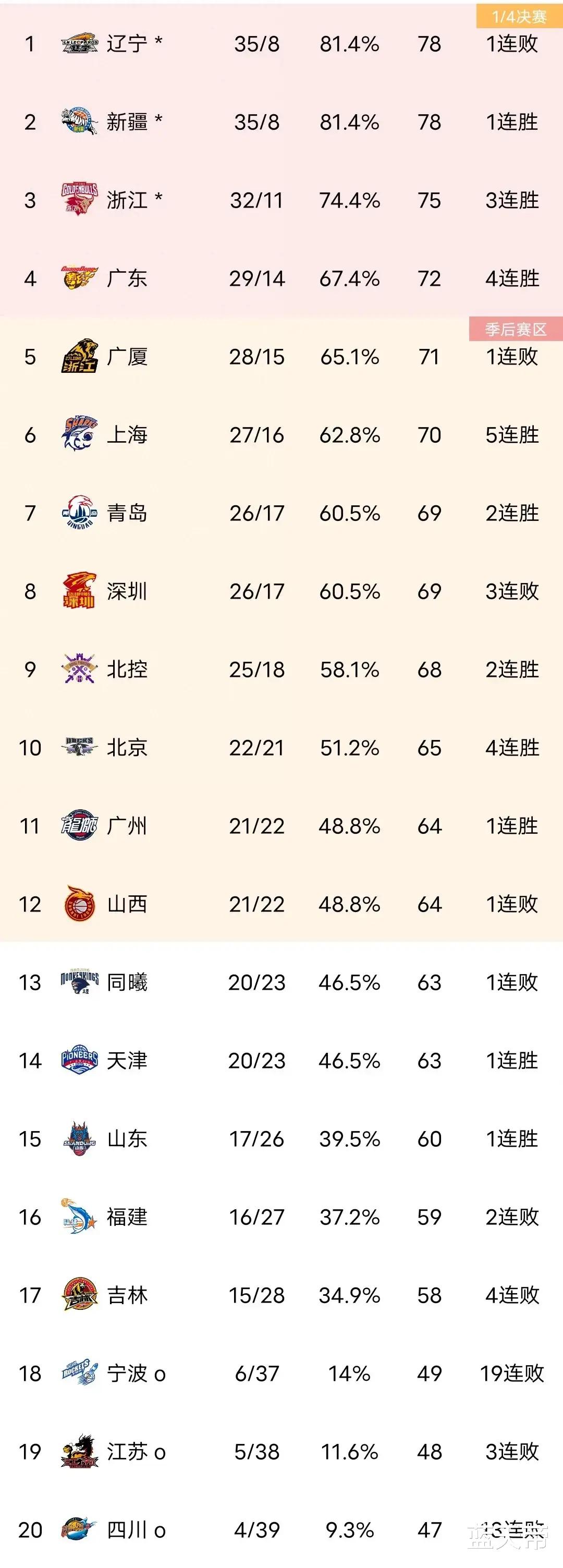 CBA积分榜，广东25分复仇辽宁，广厦又摆烂，北京大胜升第十