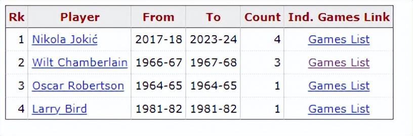 26+18+16！约基奇打破尘封56年的NBA纪录，登顶历史第一(3)
