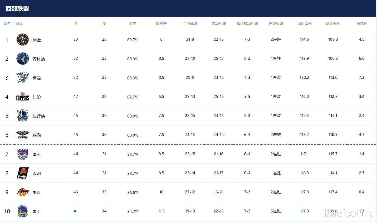常规赛还剩6场！洛杉矶湖人的排名更新、剩余赛程和季后赛前景分析(3)