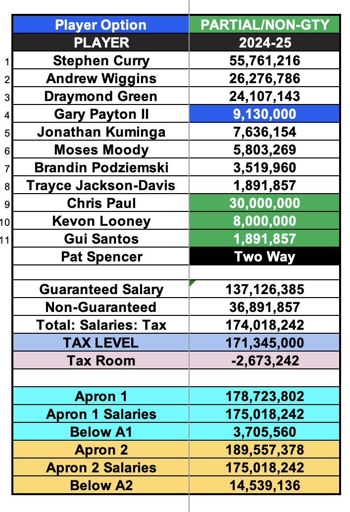 还有的忙！勇士下赛季1.74亿已超税线 克莱自由球员&两新秀可续约(2)