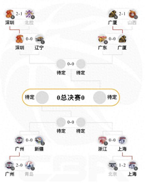 常规赛四强晋级前景，网友：辽宁队最容易，广东队最难
