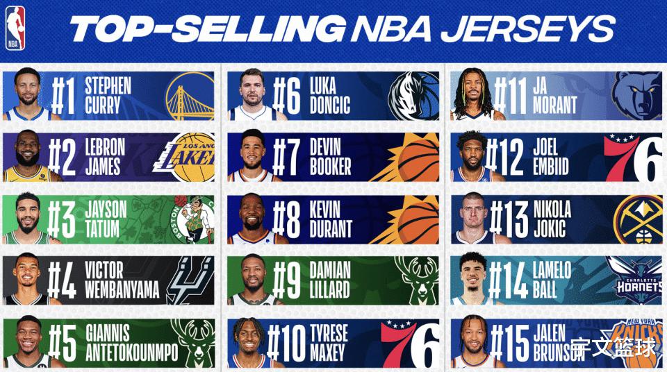 NBA官宣下半季球衣销量：库里蝉联榜首詹皇第2 湖人力压绿军勇士(1)