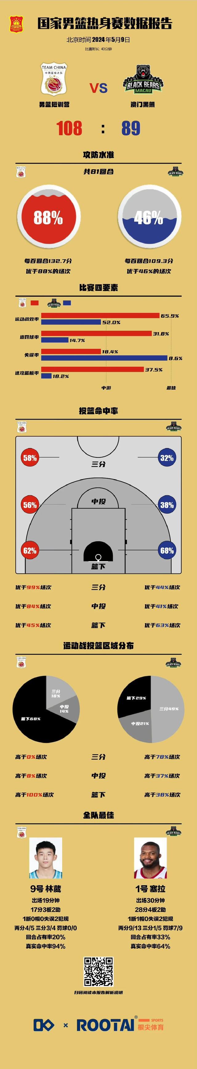 中国男篮短训营108：89大胜澳门黑熊，林葳17分成为全场最佳！(3)