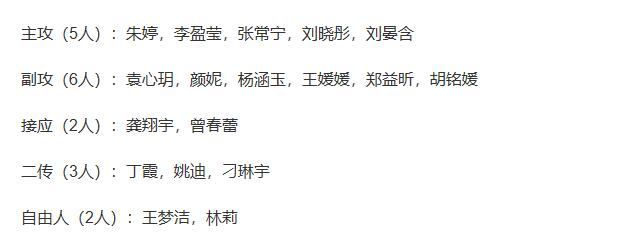 中国女排奥预赛14人名单呼之欲出，仅还有一人令主帅郎平头疼(3)