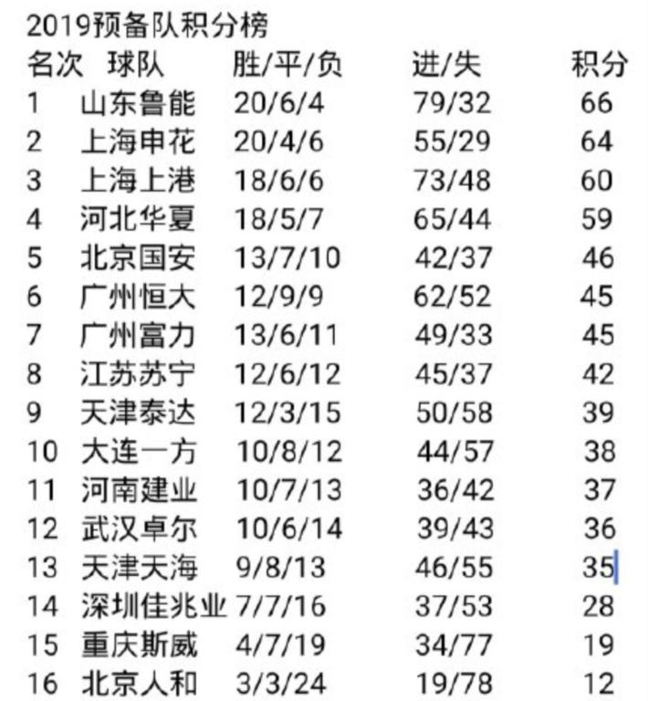 十个赛季山东鲁能拿到过8次预备队联赛冠军，仅仅只有2016年和2018年让冠军旁落。