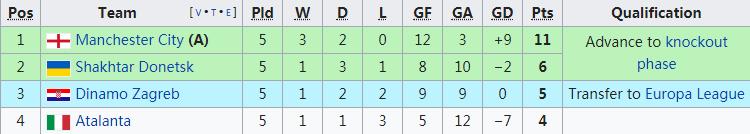 欧冠小组赛第6轮率先结束了4个小组的争夺，8个小组的出线形势逐渐明朗。