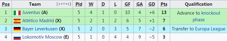 欧冠小组赛第6轮率先结束了4个小组的争夺，8个小组的出线形势逐渐明朗。