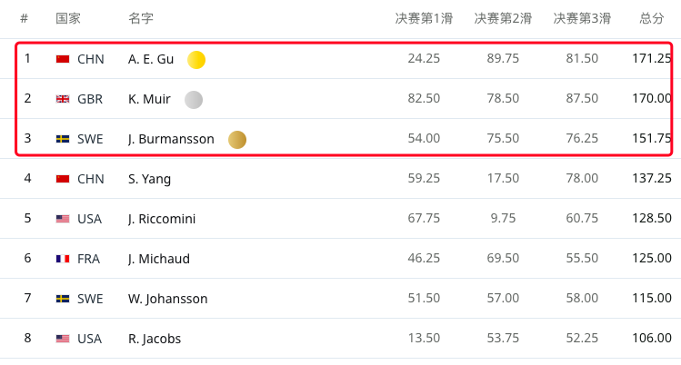 1.25分绝杀！16岁中国归化少女决赛重大失误，顶住压力大翻盘夺冠(3)