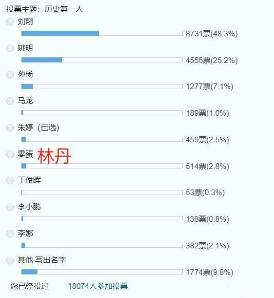 18000网友票选中国体坛第一人：朱婷上榜，姚明4555票仅排第二(1)