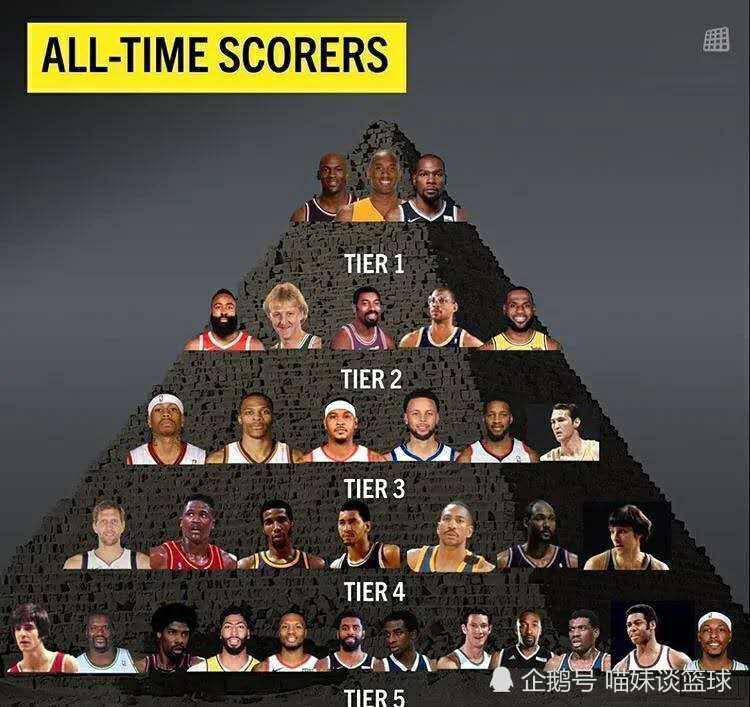 NBA历史最强得分手分档：乔科杜位列榜首，哈登詹姆斯屈居第二(1)