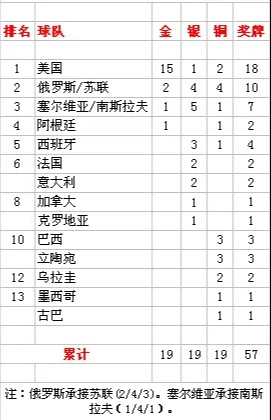 奥运男篮总金牌榜：美国19届18枚奖牌，中国3次第8(1)