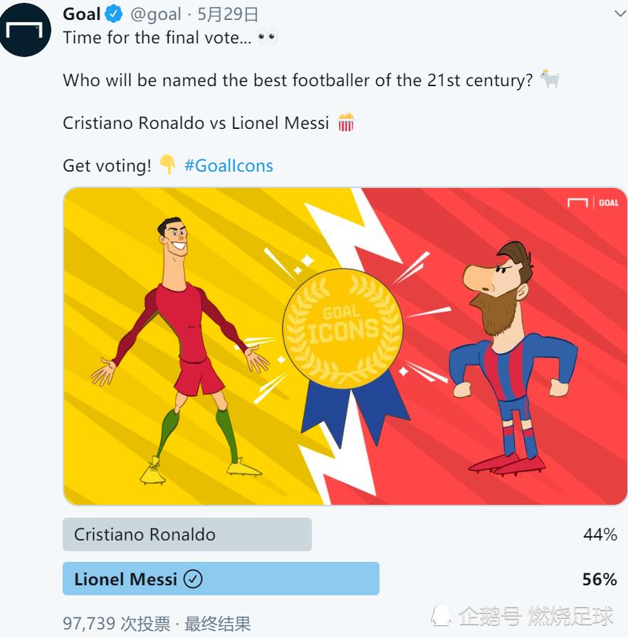 网评21世纪最佳球员，近10万人投票，梅西56％得票力压C罗(1)