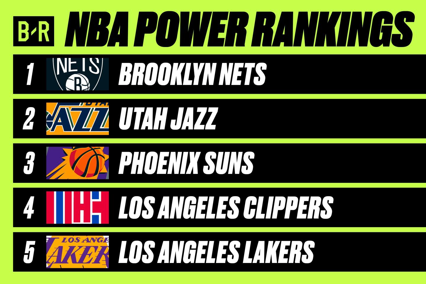 NBA最新实力榜！篮网上升四位第一，快船第四，湖人下滑到第五(7)