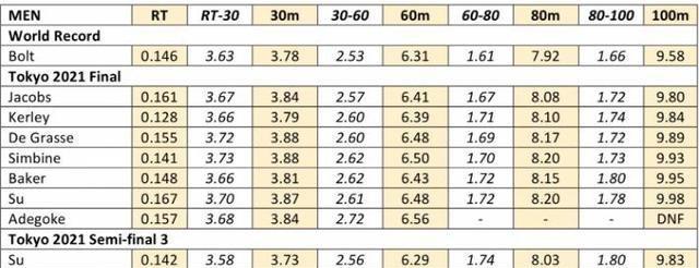 创造30米、50米、60米世界纪录后，苏炳添百米完美发挥能跑多少？(1)