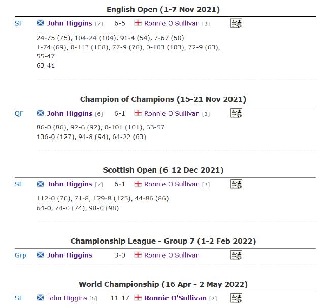 奥沙利文若夺冠将创4项纪录 希金斯赛季排名赛0冠(2)