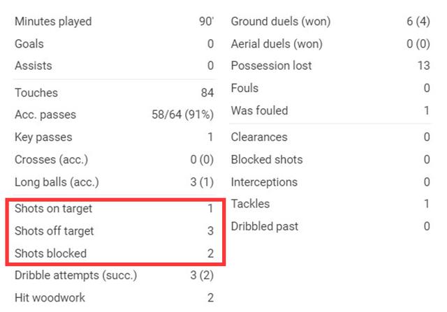 6.8分！梅西仅第5，全场6次射门2次中框＋赛季第10次，是进球2.5倍(2)