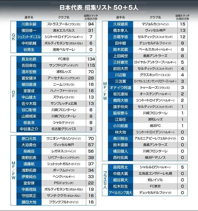 幸福！媒体分析日本6月可召集球员：大量旅欧球员