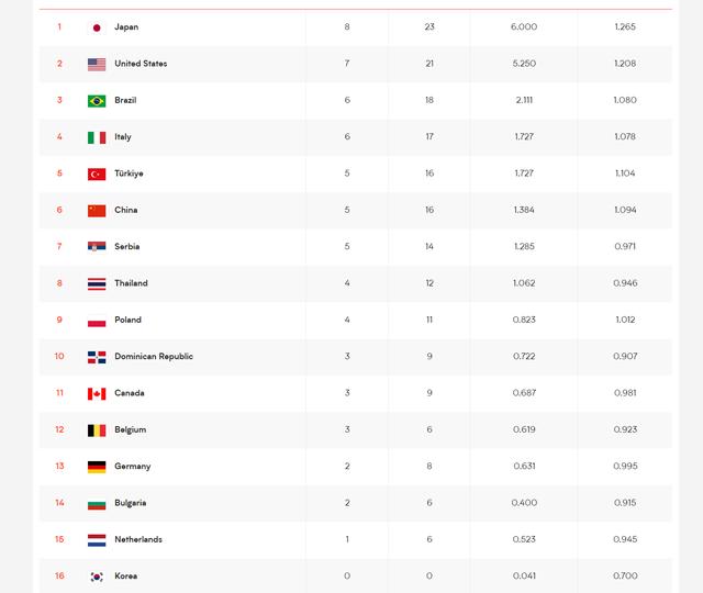 意大利升至第四！中国女排跌出四强暂列第六，日本第一，泰国第八(7)